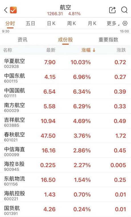 国际油价跌破重要关口,航空股大涨