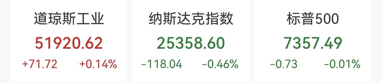 冰火两重天!龙头科技股普跌,苹果重挫6.12%,半导体股飙高,美光暴涨15.81%,中概股走低,国际油价上涨